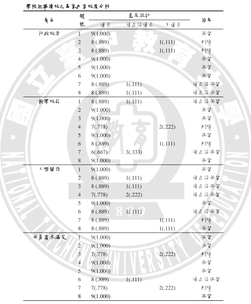 表  3-5    學校組織績效之專家內容效度分析  層面  題 號  意見統計  結果  適合  修正後適合  不適合  行政效率  1  9(1.000)  保留  2  8 (.889)  1(.111)  刪除  3  8 (.889)  1(.111)  刪除  4  9(1.000)  保留  5  9(1.000)  保留  6  9(1.000)  保留  7  8 (.889)  1(.111)  修正後保留  8  8 (.889)  1(.111)  修正後保留  教學效能  1  8