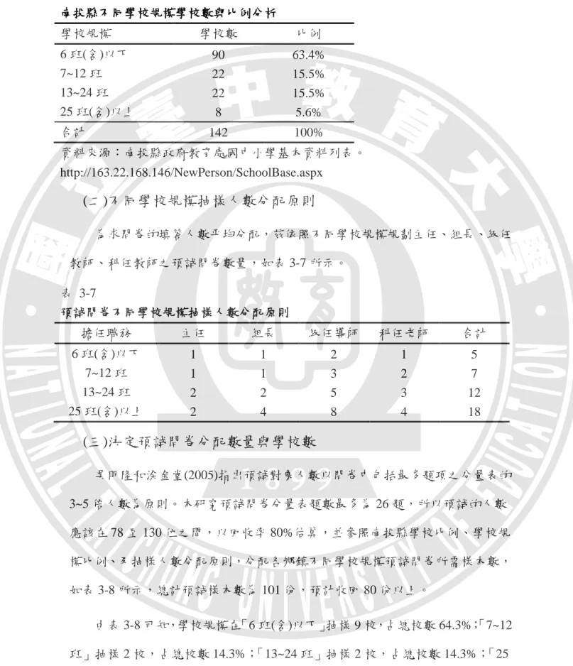 表  3-6    南投縣不同學校規模學校數與比例分析  學校規模  學校數  比例  6 班(含)以下  90  63.4%  7~12 班  22  15.5%  13~24 班  22  15.5%  25 班(含)以上  8  5.6%  合計  142  100%  資料來源：南投縣政府教育處國中小學基本資料列表。  http://163.22.168.146/NewPerson/SchoolBase.aspx  (二)不同學校規模抽樣人數分配原則  為求問卷的填答人數平均分配，茲依照不同學校規模