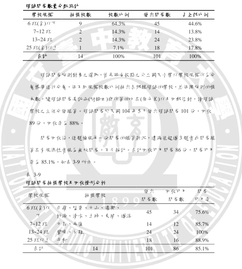 表  3-8    預試問卷數量分配統計  學校規模  抽樣校數  校數比例  發出問卷數  占全部比例  6 班(含)以下  9  64.3%  45  44.6%  7~12 班  2  14.3%  14  13.8%  13~24 班  2  14.3%  24  23.8%  25 班(含)以上  1  7.1%  18  17.8%  合計  14  100%  101  100%  預試問卷施測對象之選取，首先將南投縣之公立國民小學以學校規模作為分 層標準進行分層，依不同規模校數比例抽出各鄉鎮