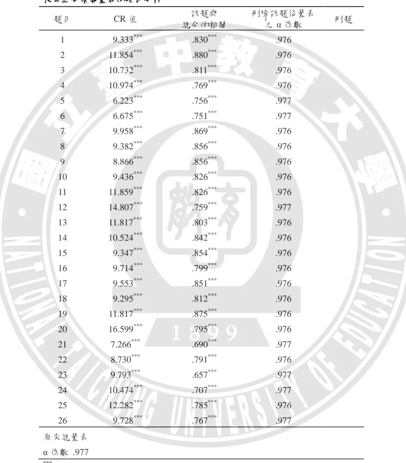 表  3-10    校長正向領導量表的項目分析  題目  CR 值  該題與  總分的相關  刪除該題後量表之 α 係數  刪題  1    9.333 *** .830 *** .976  2  11.854 *** .880 *** .976  3  10.732 *** .811 *** .976  4  10.974 *** .769 *** .976  5    6.223 *** .756 *** .977  6    6.675 *** .751 *** .977  7    9.958 *