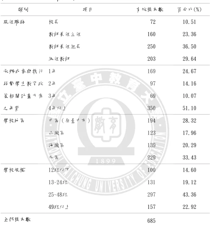 表 3-3  有效樣本接受問卷調查者基本資料                                  （N=685）   類別  項目  有效樣本數  百分比(%)  現任職務  校長  72  10.51  教師兼任主任  160  23.36  教師兼任組長  250  36.50  級任教師  203  29.64  承辦或參與執行 弱勢學生教育政 策相關計畫方案 之年資  1年  169  24.67 2年 97 14.16 3年 69 10.07 4年以上 350 51.10  學校地區