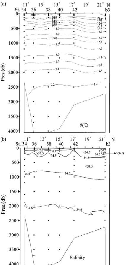 Fig. 3. North–south cross-sections of a u , b S, c AOU, d PO 4 , e NO 3 and f SiO for OR 508 in the eastern part of the South 2