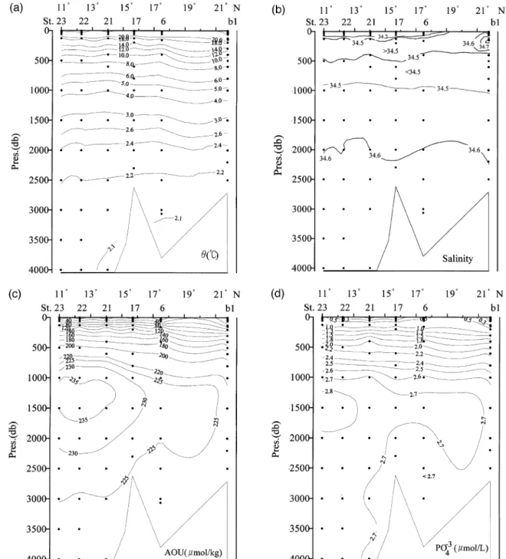 Fig. 4. North–south cross-sections of a u , b S, c AOU, d PO 4 , e NO 3 and f SiO for OR 508 in the western part of the South 2