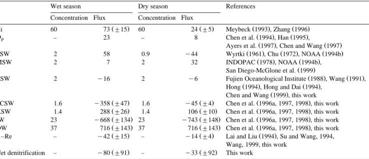 Fig. 7. N budgets in the wet and dry seasons.