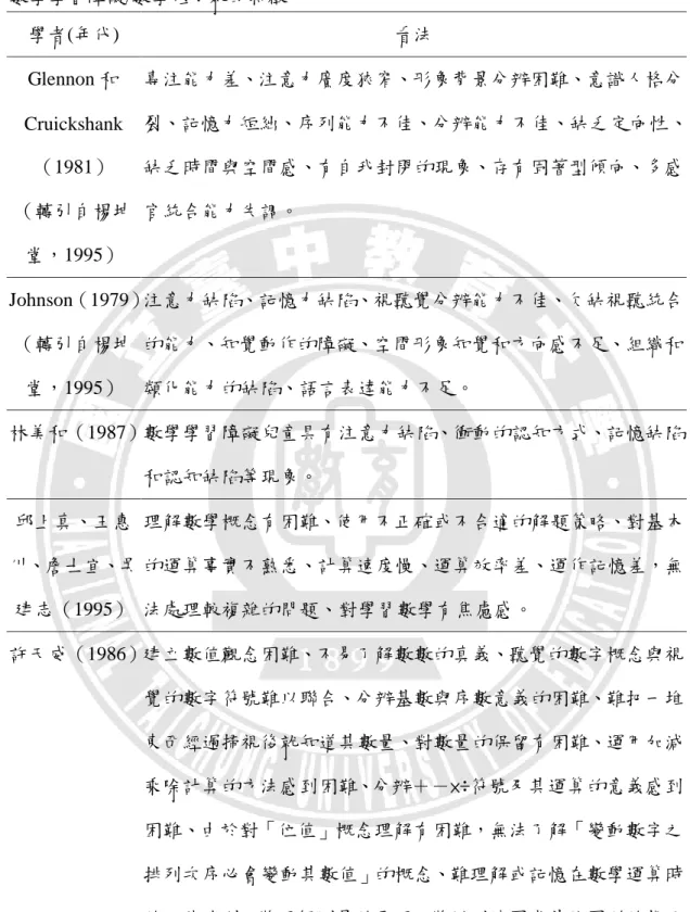 表 2-3      數學學習障礙/數學低成尌的特徵                                                    學者(年代)  看法  Glennon 和 Cruickshank （1981）  （轉引自楊坤 堂，1995）  專注能力差、注意力廣度狹窄、形象背景分辨困難、意識人格分 裂、記憶力短絀、序列能力不佳、分辨能力不佳、缺乏定向性、缺乏時間與空間感、有自我封閉的現象、存有固著型傾向、多感官統合能力失調。  Johnson（1979）     （轉引自楊坤 