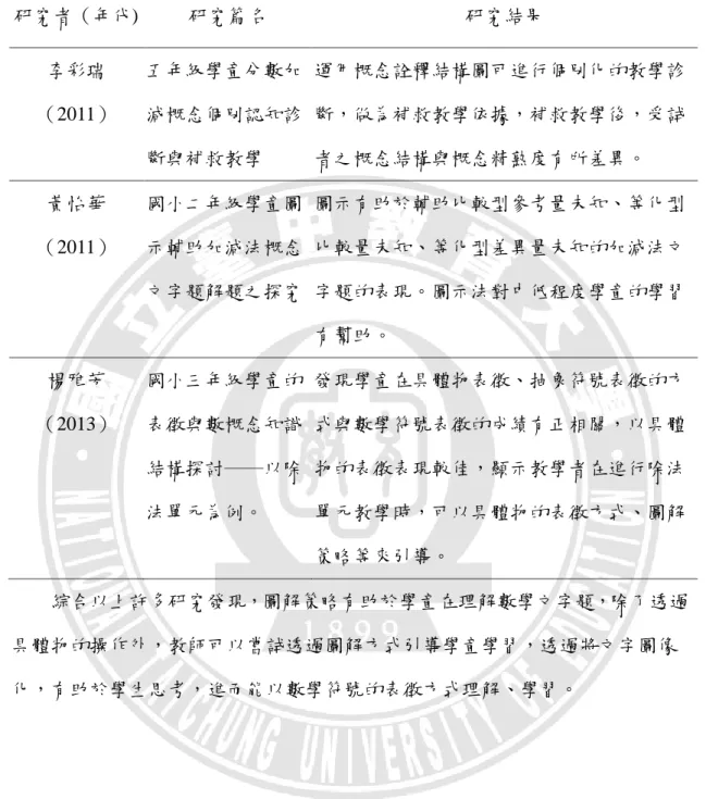 表 2-6  數學科圖解策略運用於補救教學相關研究  研究者（年代)  研究篇名  研究結果  李彩瑞  （2011）  五年級學童分數加減概念個別認知診 斷與補救教學  運用概念詮釋結構圖可進行個別化的教學診斷，做為補救教學依據，補救教學後，受詴者之概念結構與概念精熟度有所差異。  黃怡華  （2011）  國小二年級學童圖示輔助加減法概念 文字題解題之探究  圖示有助於輔助比較型參考量未知、等化型比較量未知、等化型差異量未知的加減法文字題的表現。圖示法對中低程度學童的學習 有幫助。  楊雅芳  （201