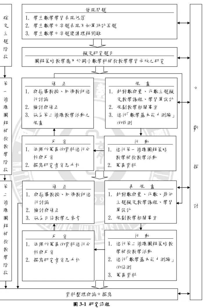 圖 3-1 研究流程                        發現問題                           1.  學生數學學習表現低落 2.  學生數學文字題表現不如單純計算題 3
