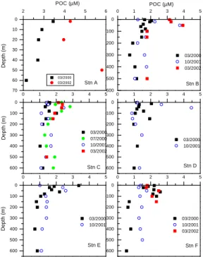 Fig. 2. Seasonal and spatial variations of  POC in the southern SCS.
