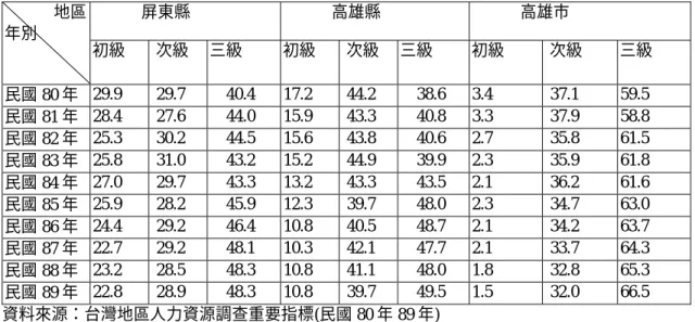 表 7-11：南部八縣市歷年就業人口產業結構分配  屏東縣  高雄縣  高雄市           地區  年別  初級  次級  三級  初級  次級  三級  初級  次級  三級  民國 80 年  29.9 29.7  40.4 17.2 44.2 38.6  3.4  37.1 59.5  民國 81 年  28.4 27.6  44.0 15.9 43.3 40.8  3.3  37.9 58.8  民國 82 年  25.3 30.2  44.5 15.6 43.8 40.6  2.7  35
