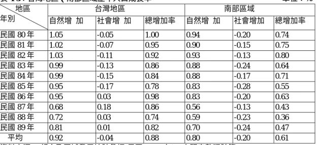 表 4-3：台灣地區、南部區域歷年人口成長率                                                                    單位：%  台灣地區  南部區域         地區      年別  自然增  加  社會增  加  總增加率  自然增  加  社會增加  總增加率  民國 80 年  1.05 -0.05 1.00  0.94 -0.20  0.74  民國 81 年  1.02 -0.07 0.95  0.90 -0.15  0.75 