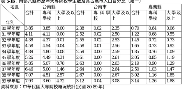 表 5-16：南部八縣市歷年大專院校學生數及其占縣市人口百分比（續一）  台南縣  台南市  嘉義縣         地區      年別  合計  專科 學校  大學及以上  合計  專 科 學校  大學及以上  合計  專科 學校  大 學 及以上  80 學年度  3.85 3.85  0.00  2.38 0.02 2.35  0.70 0.64 0.06  81 學年度  4.11 4.11  0.00  2.52 0.02 2.50  1.22 0.68 0.55  82 學年度  4.38 4