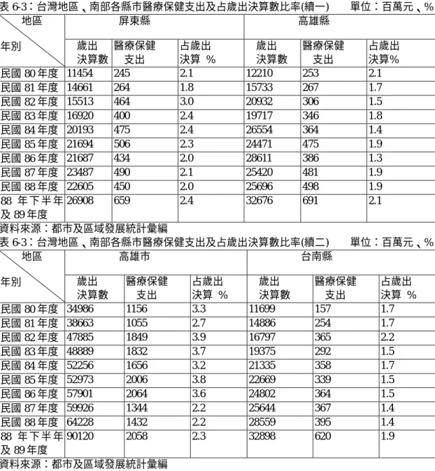 表 6-3：台灣地區、南部各縣市醫療保健支出及占歲出決算數比率(續一)    單位：百萬元、%  屏東縣  高雄縣         地區      年別  歲出  決算數  醫療保健 支出  占歲出  決算 %  歲出  決算數  醫療保健 支出  占歲出 決算%  民國 80 年度  11454  245 2.1  12210  253 2.1  民國 81 年度  14661  264 1.8  15733  267 1.7  民國 82 年度  15513  464 3.0  20932  306 1