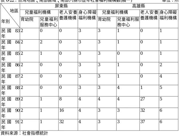 表 6-22：台灣地區、南部區域、南部八縣市歷年社會福利機構數(續一)                            單位：所  屏東縣  高雄縣  兒童福利機構  兒童福利機構                地區  年別  育幼院  兒童福利 服務中心  老人安養養護機構 身心障礙福利機構 育幼院  兒童福利服務中心  老人安養 養護機構  身心障礙福利機構 民 國 83 年  2 0 0 3 3 1  0 1  民 國 84 年  2 2 0 3 3 1  0 1  民 國 85 年  2 1 