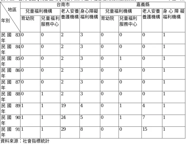 表 6-22：台灣地區、南部區域、南部八縣市歷年社會福利機構數(續三)                            單位：所  台南市  嘉義縣  兒童福利機構  兒童福利機構              地區  年別  育幼院  兒童福利 服務中心  老人安養養護機構 身心障礙福利機構 育幼院  兒童福利 服務中心  老人安養 養護機構  身 心 障 礙福利機構  民 國 83 年  0 0 2 3  0 0  0  1  民 國 84 年  0 0 2 3  0 0  0  1  民 國 85 