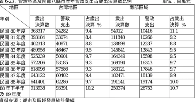 表 6-23：台灣地區及南部八縣市歷年警政支出占歲出決算數比例                          單位：百萬元  台灣地區  南部區域         地區      年別  歲出  決算數  警政 支出  占歲出  決算 %  歲出  決算數  警政 支出  占歲出  決算 %  民國 80 年度  363317  34282 9.4  94012 10416 11.1  民國 81 年度  393184  33074 8.4  111848 10266 9.2  民國 82 年度  46