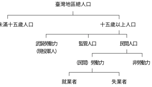 表 7-1：人口及勞動力之分類  第二節 南台灣經濟發展動態分析  一、人力資源的分析  所謂人力資源，它包含在人體內的一種生產能力，表現為體力、智力、知識 和技能總和，它有質和量的規定性。人力資源是否豐富，主要取決于勞動者的數 量和質量（包括生理健康程度和受教育培訓的程度）以及勞動力層次結構等因素 （蘇本演、王廷國，2000，頁 51） 。重視教育和人力資源開發，可造就了一批訓 練有素的勞動力隊伍，實現了經濟的高速增長。因此，人力資源已成為現代社會 經濟進步和發展的真正動力和主要源泉（蘇本演、王廷國，20