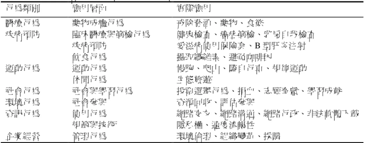 表 1  計劃行為理論於國內研究應用的領域