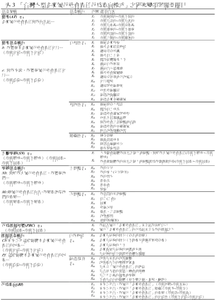 表 3  「台灣大型企業履行社會責任行為意向模式」之研究變項與問卷題目 信念架構 信念構面 代號 選項內容 Y 1 非常愉快的~非常不悅的 Y 2 Y 3 非常有益的~非常有害的 非常有意義~非常沒意義 Y 4 非常值得的~非常不值得態度(AT) η1企業履行社會責任對我而言是… Y 5 Y 6 非常明智的~非常不智的 非常公開的~非常隱密的 自利性ξ 1 X 1 X 2 提昇企業形象 提升企業經營效能 X 3 X 4 避免勞資爭議提升員工士氣 X 5 幫助延攬優秀人才 X 6 滿足自我實現 X 7 X 8