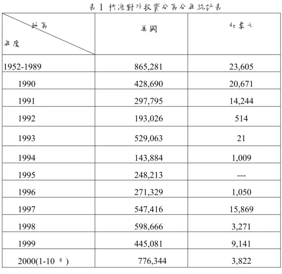 表 1 核准對外投資分區分年統計表        地區  年度  美國  加拿大  1952-1989 865,281  23,605  1990 428,690  20,671  1991 297,795  14,244  1992 193,026  514  1993 529,063  21  1994 143,884  1,009  1995 248,213  ---  1996 271,329  1,050  1997 547,416  15,869  1998 598,666  3,271  19