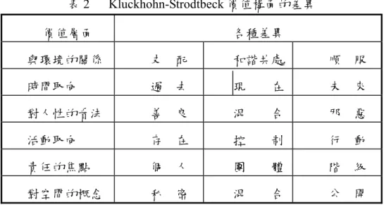 表 2    Kluckhohn-Strodtbeck 價值構面的差異  價值層面  各種差異  與環境的關係  支  配  和諧共處 順  服  時間取向  過  去  現    在 未  來  對人性的看法  善  良  混    合 邪  惡  活動取向  存  在  控    制 行  動  責任的焦點  個  人  團    體 階  級  對空間的概念  私  密  混    合 公  開  資料來源：Robins, 1993。  表 3  國際企業海外子公司的人力資源管理  人力資源管理  技