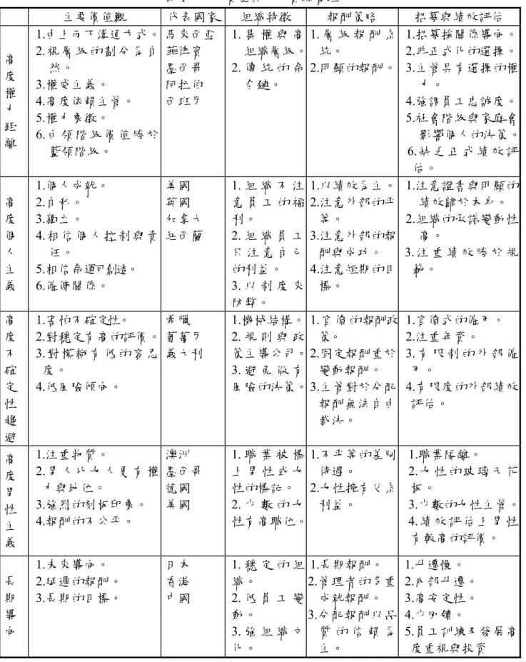 表 4  文化價值與人力資源管理  主要價值觀  代表國家 組織特徵  報酬策略  招募與績效評估  高  度  權  力  距  離  1.由上而下溝通方式。 2.視層級的劃分為自然。 3.權威主義。 4.高度依賴主管。 5.權力象徵。 6.白領階級價值勝於 藍領階級。  馬來西亞菲律賓 墨西哥 阿拉伯 西班牙  1