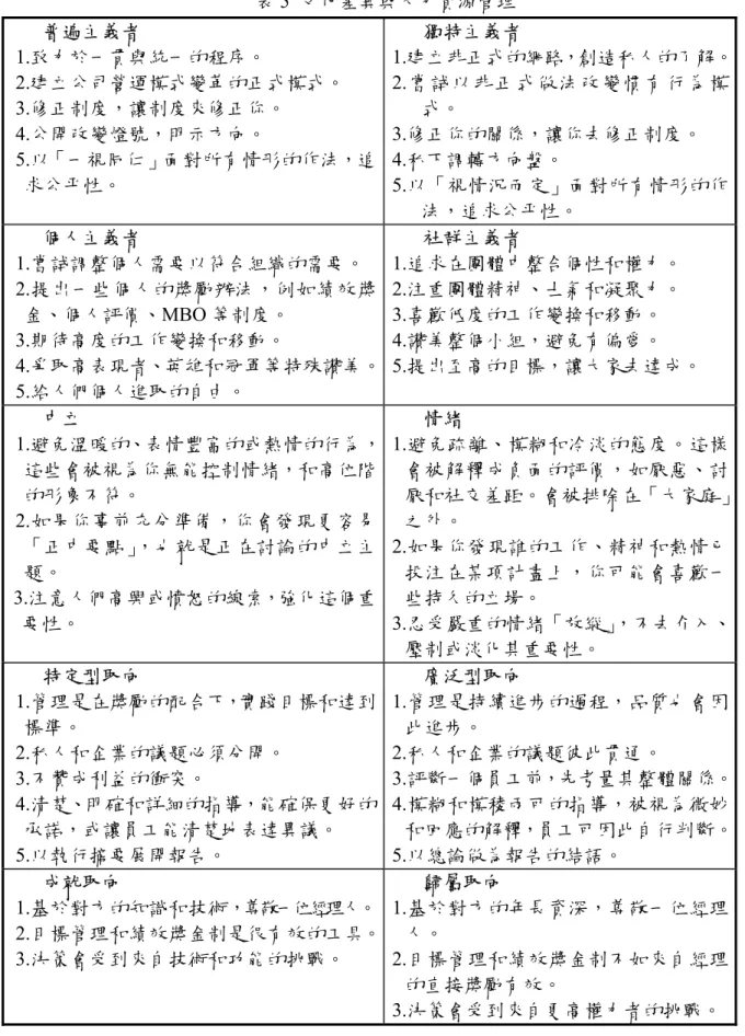 表 5  文化差異與人力資源管理  普遍主義者 1.致力於一貫與統一的程序。  2.建立公司營運模式變革的正式模式。  3.修正制度，讓制度來修正你。  4.公開改變燈號，明示方向。  5.以「一視同仁」面對所有情形的作法，追 求公平性。  獨特主義者 1.建立非正式的網路，創造私人的了解。2.嘗試以非正式做法改變慣有行為模式。 3.修正你的關係，讓你去修正制度。 4.私下調轉方向盤。 5.以「視情況而定」面對所有情形的作 法，追求公平性。  個人主義者 1.嘗試調整個人需要以符合組織的需要。  2.提出一