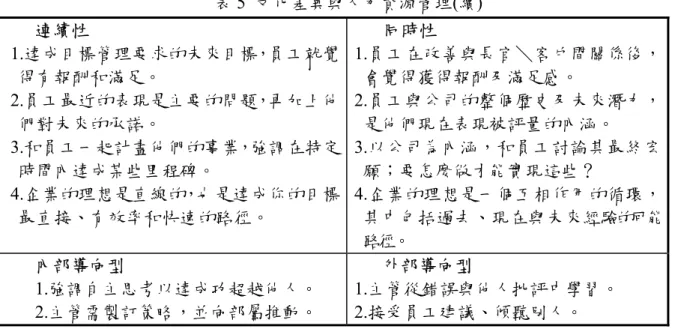 表 5  文化差異與人力資源管理(續)  連續性 1.達成目標管理要求的未來目標，員工就覺 得有報酬和滿足。  2.員工最近的表現是主要的問題，再加上他 們對未來的承諾。  3.和員工一起計畫他們的事業，強調在特定 時間內達成某些里程碑。  4.企業的理想是直線的，也是達成你的目標 最直接、有效率和快速的路徑。  同時性 1.員工在改善與長官＼客戶間關係後，會覺得獲得報酬及滿足感。 2.員工與公司的整個歷史及未來潛力，是他們現在表現被評量的內涵。 3.以公司為內涵，和員工討論其最終宏願；要怎麼做才能實現這些