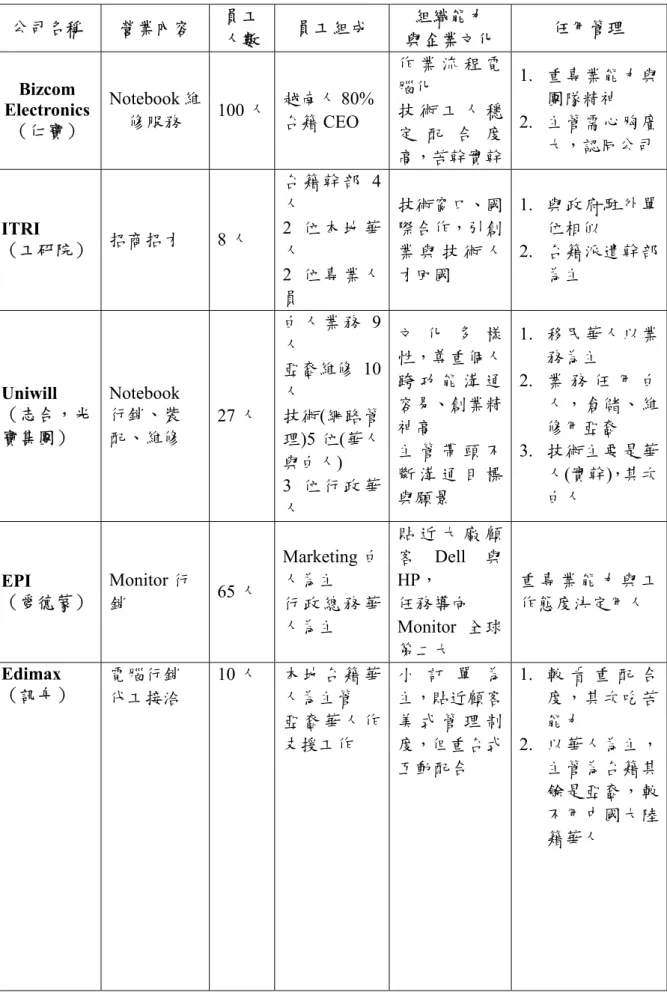 表 7-1  公司名稱 營業內容 員工 人數 員工組成 組織能力 與企業文化 任用管理 Bizcom  Electronics  （仁寶） Notebook 維修服務  100 人 越南人 80% 台籍CEO  作 業 流 程 電腦化 技 術 工 人 穩 定 配 合 度 高，苦幹實幹 1