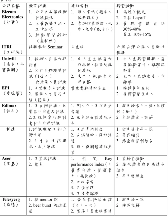 表 7-2  公司名稱 教育訓練 績效考核 薪資激勵 Bizcom  Electronics  （仁寶） 1.  公司內專業技術訓練嚴格  2.  主管教導生活、 工作細節  3