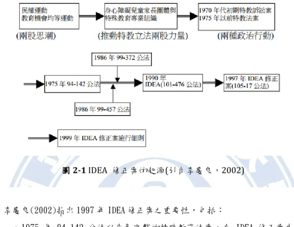 圖 2-1 IDEA  修正案的起源(引自李慶良，2002) 