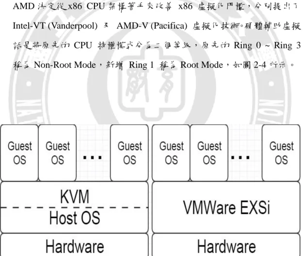 圖 2-4  硬體輔助虛擬化 