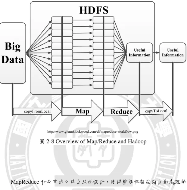 圖 2-8 Overview of Map/Reduce and Hadoop 