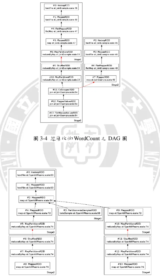 圖 3-4  經修改的 WordCount 之 DAG 圖 