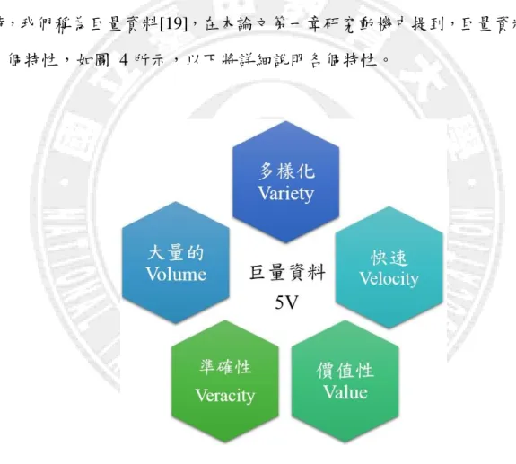 圖  4. Big data 5 properties 