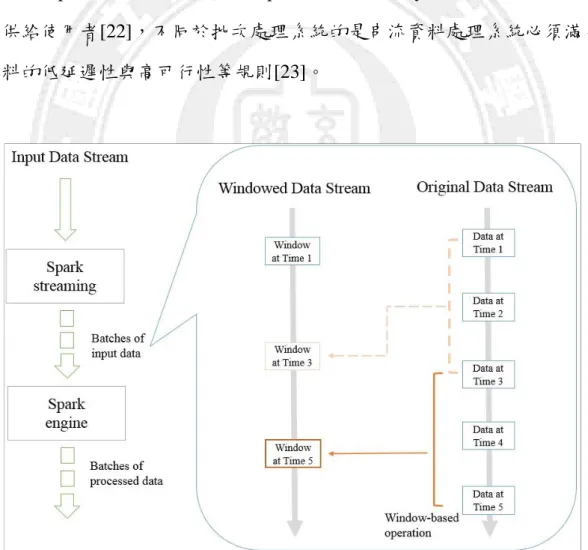 圖  5. Spark streaming processing 