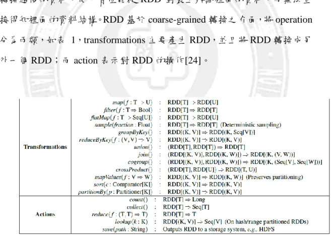 表  1. Transformations and actions available on RDDs in Spark 