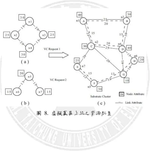 圖  8.  虛擬叢集系統之資源配置 