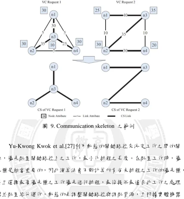 圖  9. Communication skeleton  之範例 