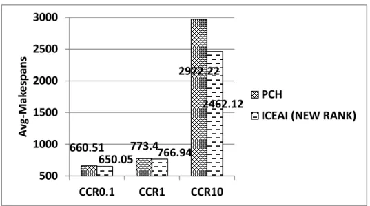 Figure 4.5  is  an example illustrating how  our  adaptive subgroup allocation method can  outperform  PCH