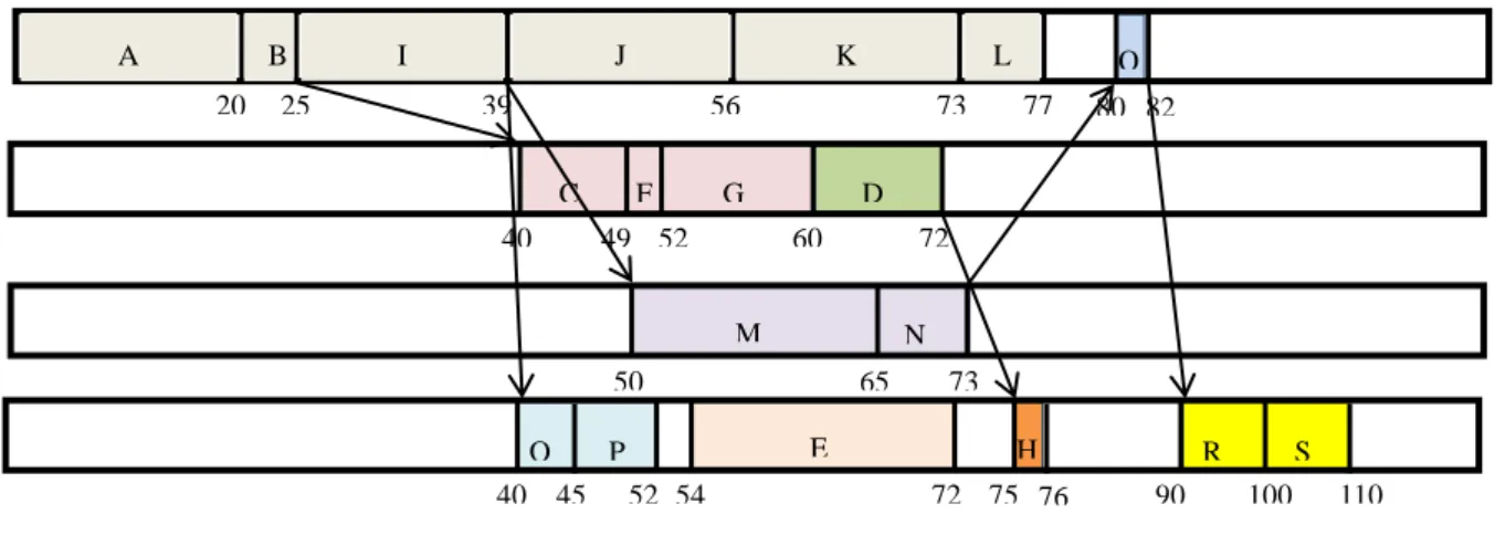 Figure 4.5: Schedules of different allocation methods (a) Example workflow (b) PCH allocation (c) adaptive subgroup  allocation 20 25 A 39 56 B I J  K  73  L  77 40 49  52 60 72 50 65 73 40  45 52  54  72  75  76  90  100  110 C F G D M N E H O P 80  82 Q 