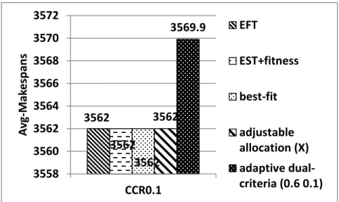 Fig. 4.6 CCR = 0.1 and inter-arrival time range=30 seconds 