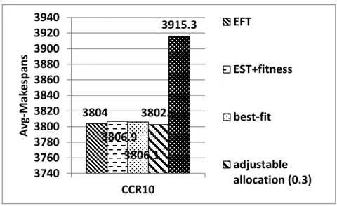 Fig. 4.8 CCR=10 and inter-arrival time range=30 seconds 