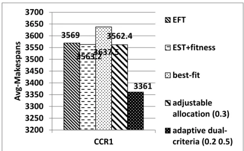 Fig. 4.10 CCR=1 and inter-arrival time range=500 seconds 