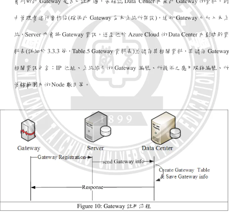 Figure 10: Gateway 註冊流程 