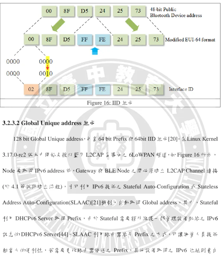 Figure 16: IID 組成 