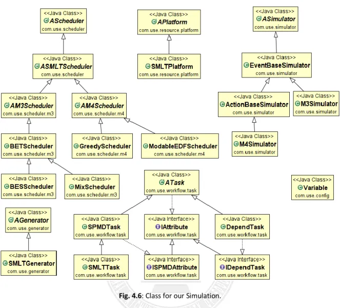 Fig. 4.6: Class for our Simulation. 