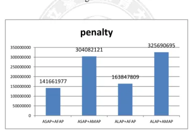 Fig. 5.1 Penalty for soft-deadline jobs with sequential-runtime charge model and SJF policy 