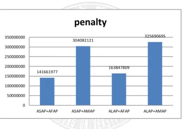 Fig. 5.5 Average turnaround time for soft-deadline jobs with sequential-runtime charge model and ASAP+AFAP 