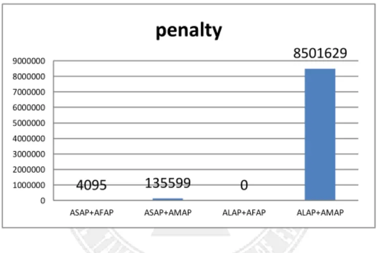 Fig. 5.10 Penalty for hard-deadline jobs with sequential-runtime charge model and the EDF policy 