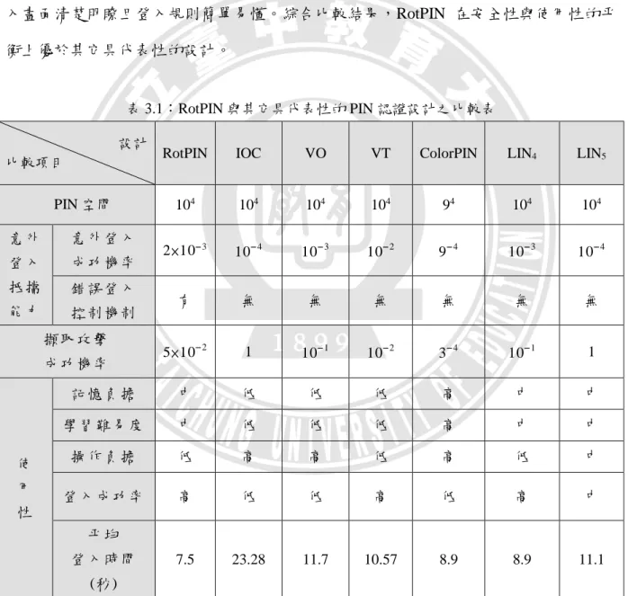 表 3.1：RotPIN 與其它具代表性的 PIN 認證設計之比較表  設計 